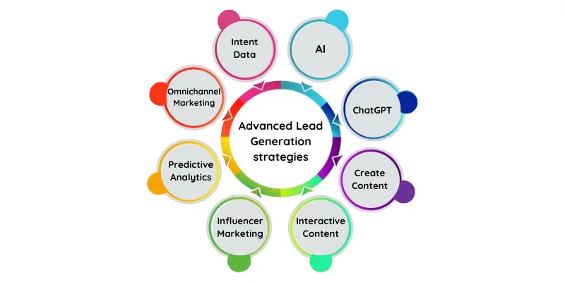 Advanced Lead Generation strategies