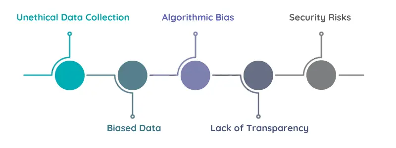 Ethical Issues in Data Analytics